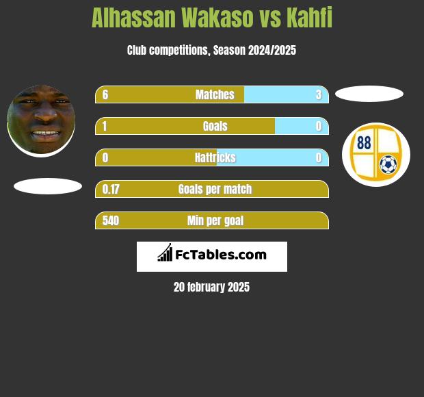 Alhassan Wakaso vs Kahfi h2h player stats