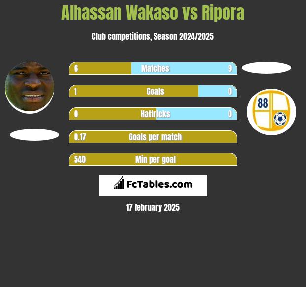 Alhassan Wakaso vs Ripora h2h player stats