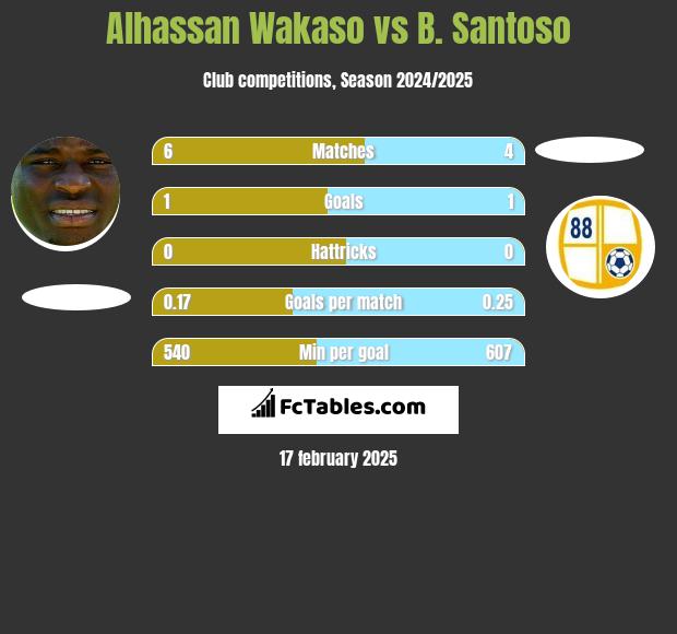 Alhassan Wakaso vs B. Santoso h2h player stats