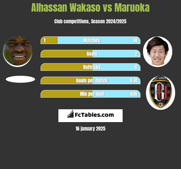 Alhassan Wakaso vs Maruoka h2h player stats