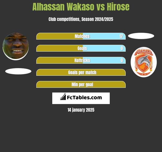 Alhassan Wakaso vs Hirose h2h player stats