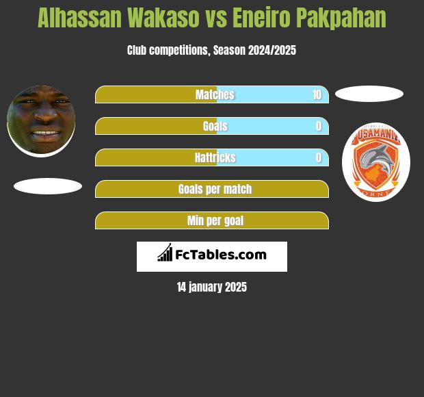 Alhassan Wakaso vs Eneiro Pakpahan h2h player stats