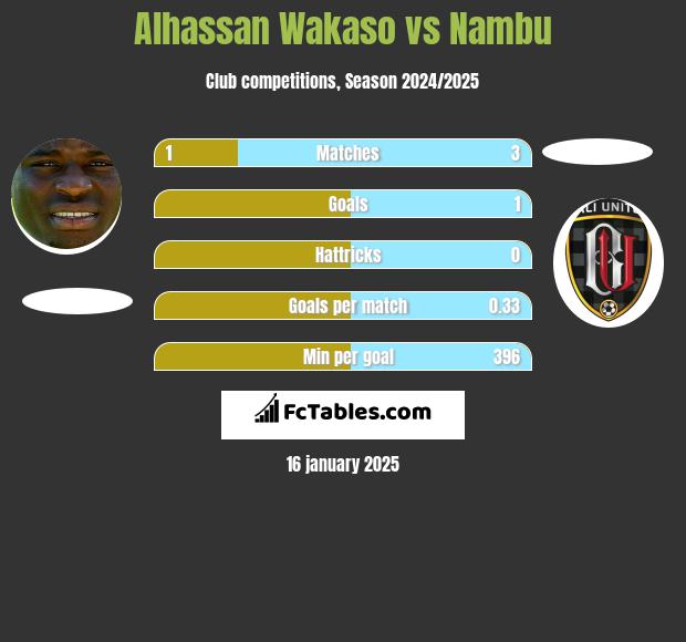 Alhassan Wakaso vs Nambu h2h player stats