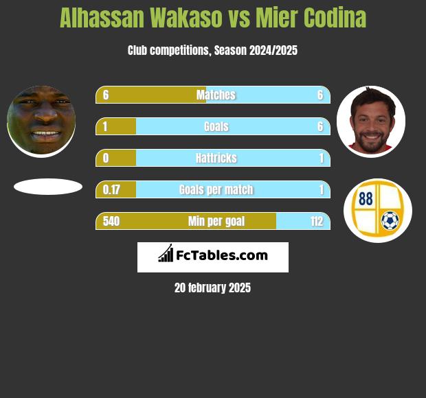 Alhassan Wakaso vs Mier Codina h2h player stats