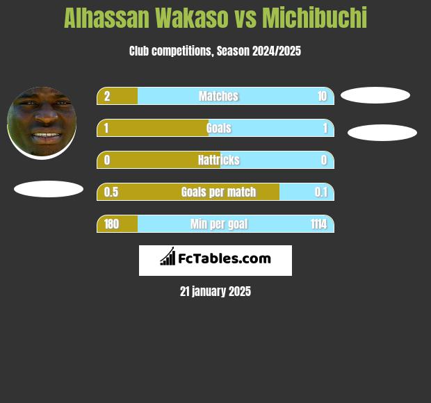 Alhassan Wakaso vs Michibuchi h2h player stats