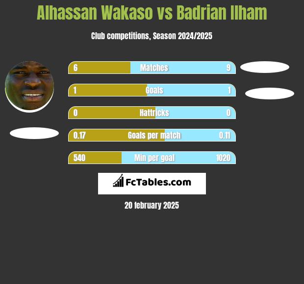 Alhassan Wakaso vs Badrian Ilham h2h player stats