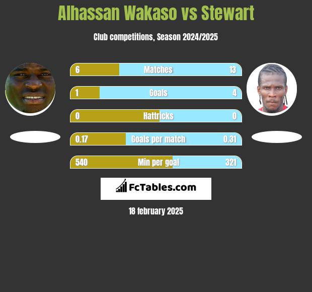 Alhassan Wakaso vs Stewart h2h player stats