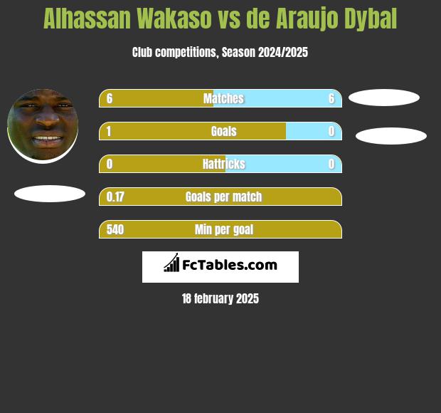 Alhassan Wakaso vs de Araujo Dybal h2h player stats