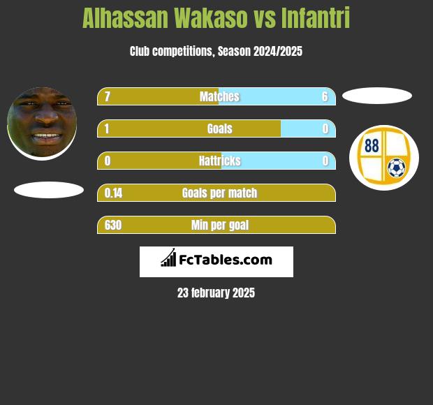 Alhassan Wakaso vs Infantri h2h player stats