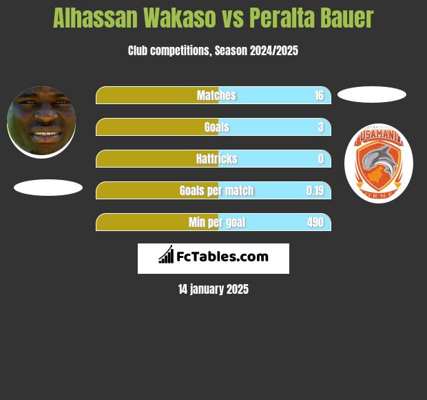 Alhassan Wakaso vs Peralta Bauer h2h player stats