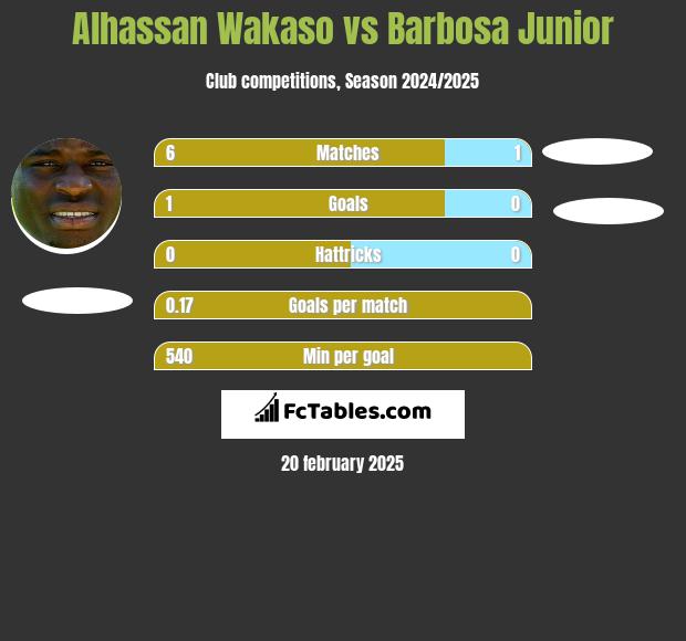 Alhassan Wakaso vs Barbosa Junior h2h player stats