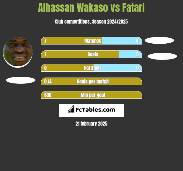 Alhassan Wakaso vs Fatari h2h player stats