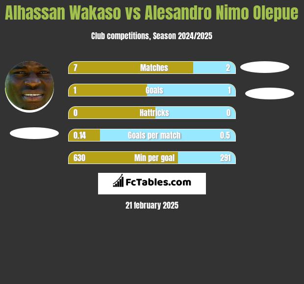 Alhassan Wakaso vs Alesandro Nimo Olepue h2h player stats