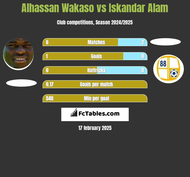 Alhassan Wakaso vs Iskandar Alam h2h player stats