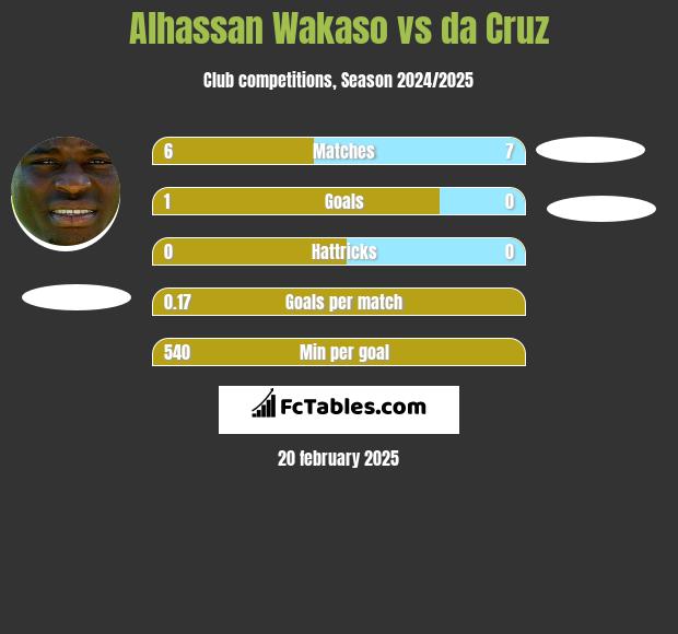 Alhassan Wakaso vs da Cruz h2h player stats