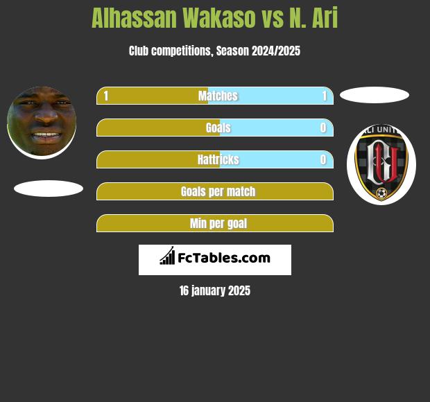 Alhassan Wakaso vs N. Ari h2h player stats