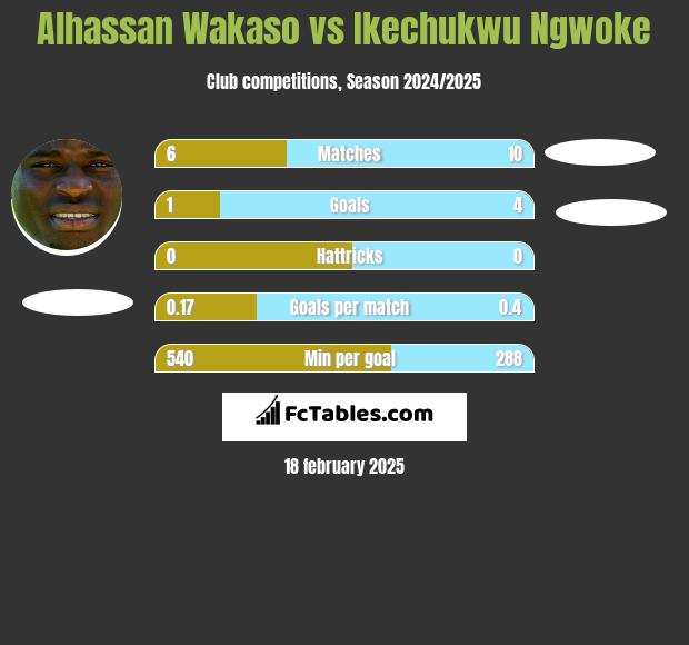 Alhassan Wakaso vs Ikechukwu Ngwoke h2h player stats