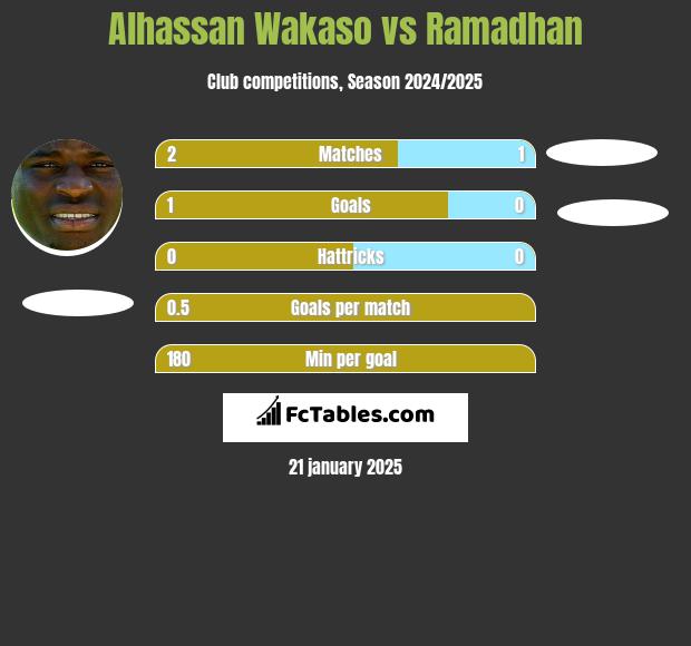 Alhassan Wakaso vs Ramadhan h2h player stats