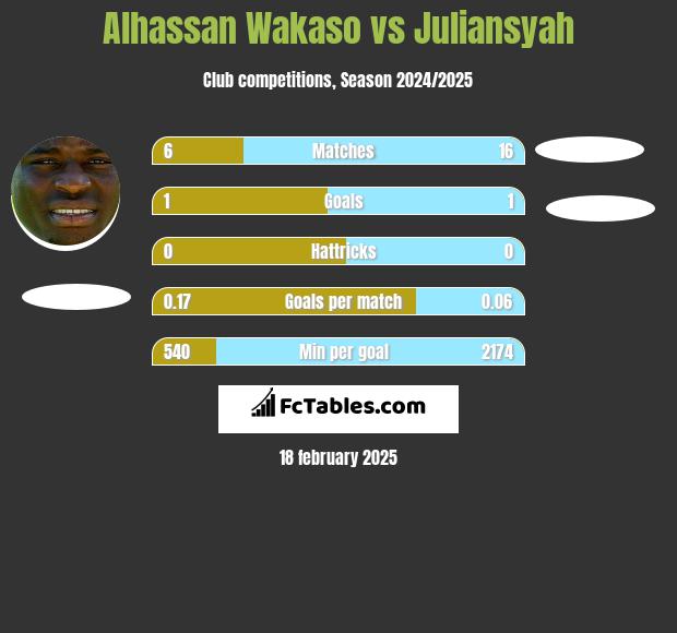 Alhassan Wakaso vs Juliansyah h2h player stats