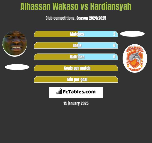 Alhassan Wakaso vs Hardiansyah h2h player stats