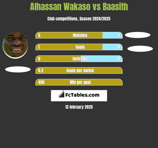 Alhassan Wakaso vs Baasith h2h player stats