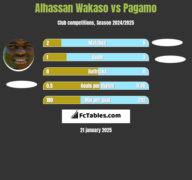 Alhassan Wakaso vs Pagamo h2h player stats