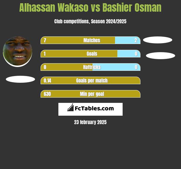 Alhassan Wakaso vs Bashier Osman h2h player stats