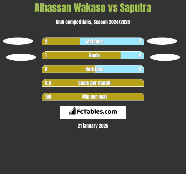 Alhassan Wakaso vs Saputra h2h player stats