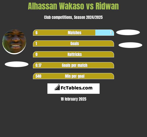 Alhassan Wakaso vs Ridwan h2h player stats