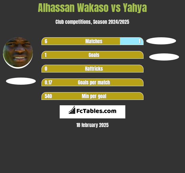 Alhassan Wakaso vs Yahya h2h player stats