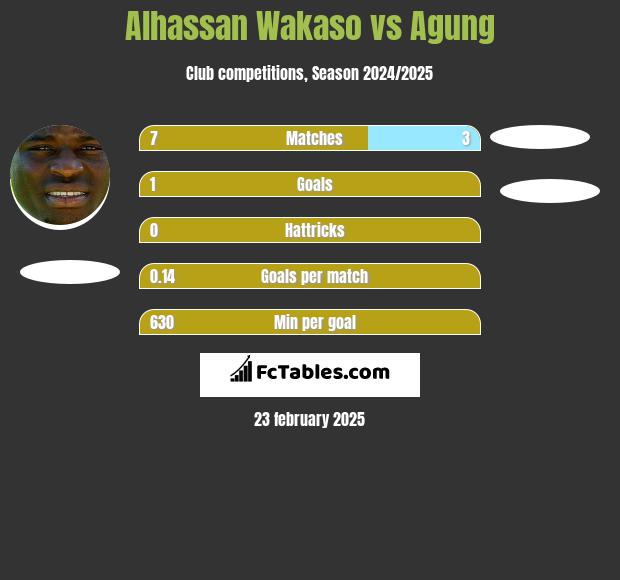 Alhassan Wakaso vs Agung h2h player stats