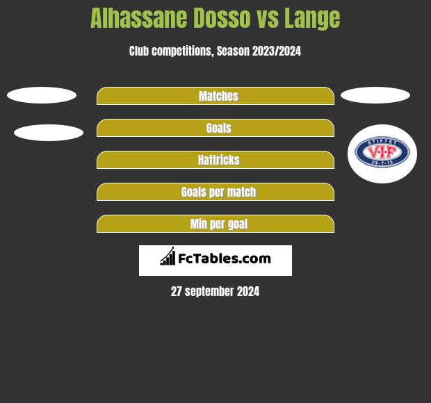 Alhassane Dosso vs Lange h2h player stats