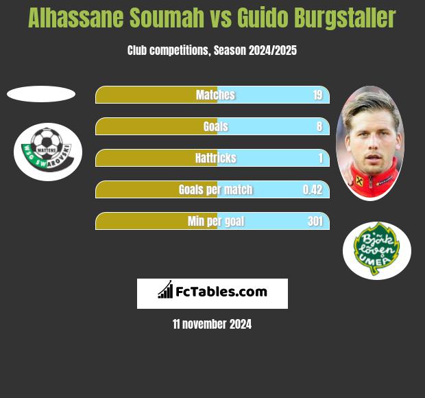 Alhassane Soumah vs Guido Burgstaller h2h player stats