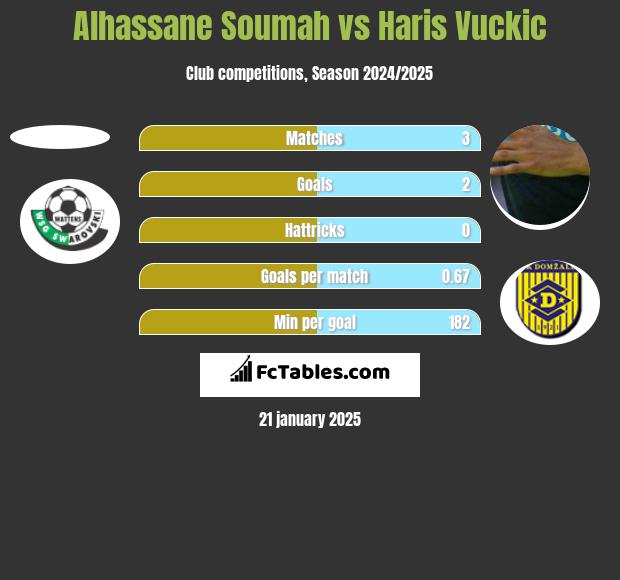 Alhassane Soumah vs Haris Vuckic h2h player stats