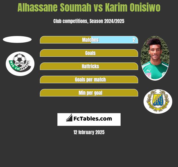 Alhassane Soumah vs Karim Onisiwo h2h player stats