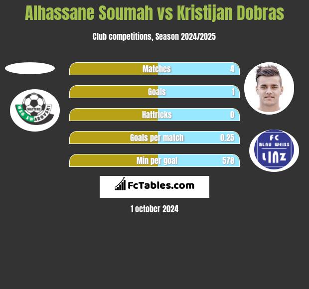 Alhassane Soumah vs Kristijan Dobras h2h player stats