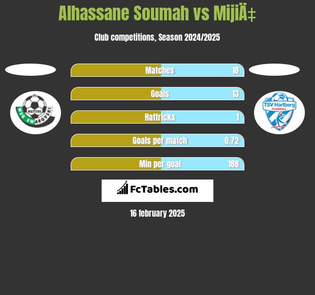 Alhassane Soumah vs MijiÄ‡ h2h player stats