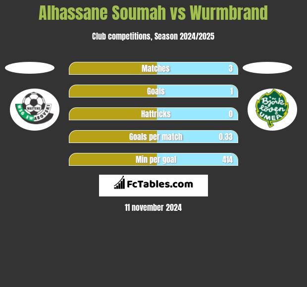 Alhassane Soumah vs Wurmbrand h2h player stats