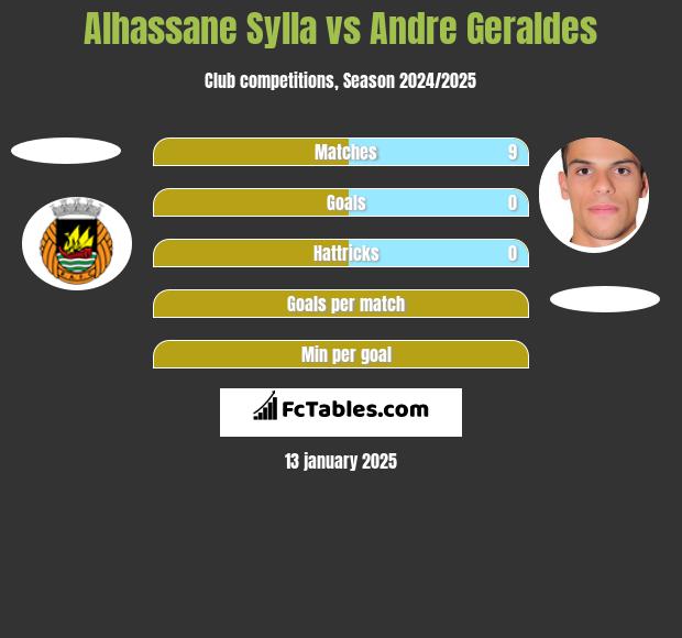 Alhassane Sylla vs Andre Geraldes h2h player stats