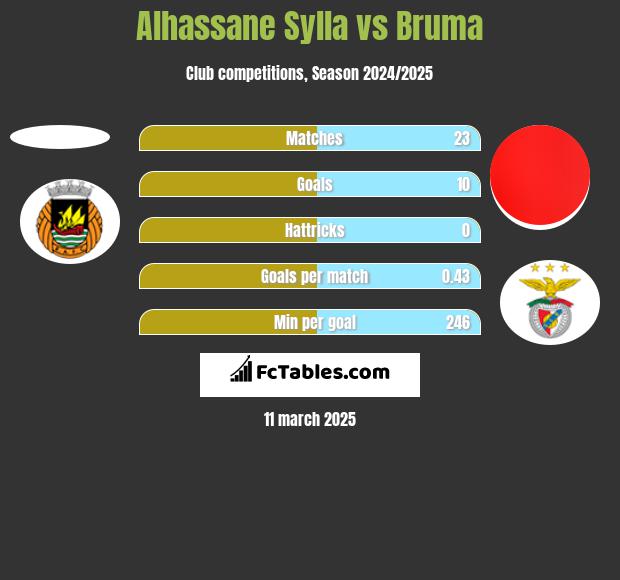 Alhassane Sylla vs Bruma h2h player stats