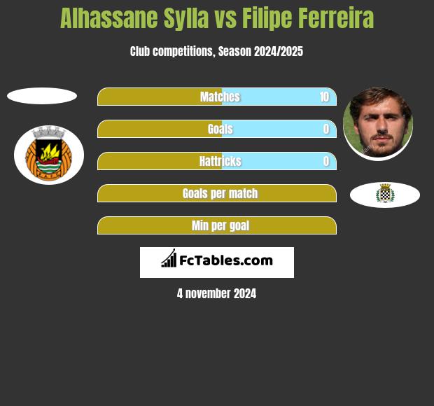 Alhassane Sylla vs Filipe Ferreira h2h player stats