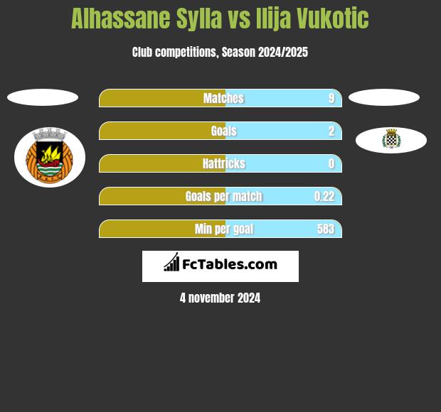 Alhassane Sylla vs Ilija Vukotic h2h player stats