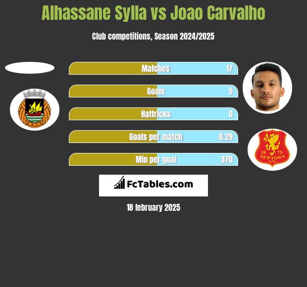 Alhassane Sylla vs Joao Carvalho h2h player stats