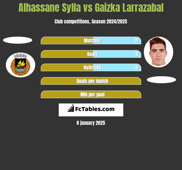 Alhassane Sylla vs Gaizka Larrazabal h2h player stats