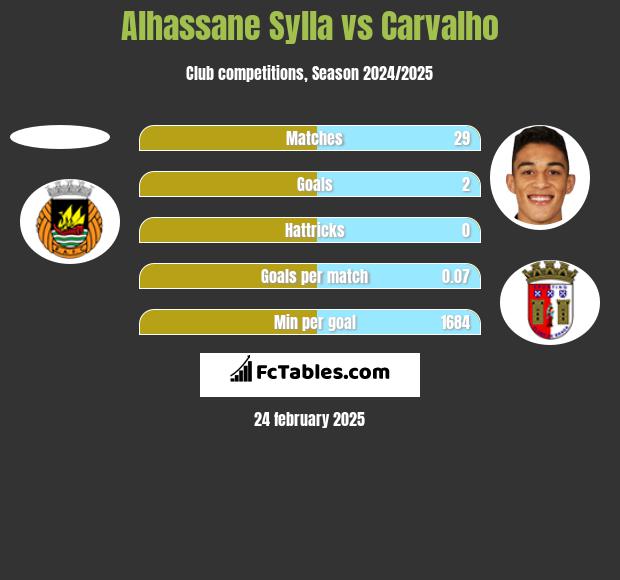 Alhassane Sylla vs Carvalho h2h player stats