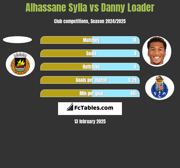 Alhassane Sylla vs Danny Loader h2h player stats