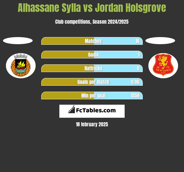 Alhassane Sylla vs Jordan Holsgrove h2h player stats