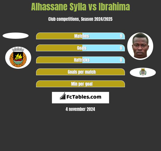 Alhassane Sylla vs Ibrahima h2h player stats