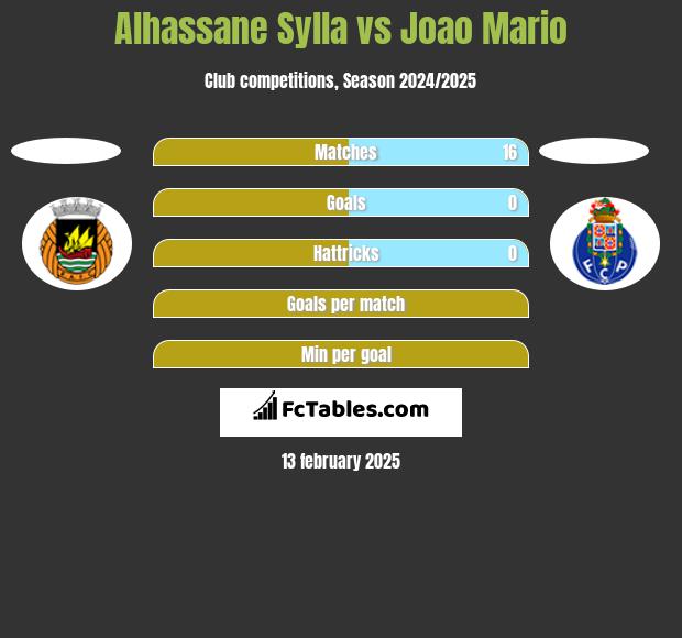 Alhassane Sylla vs Joao Mario h2h player stats