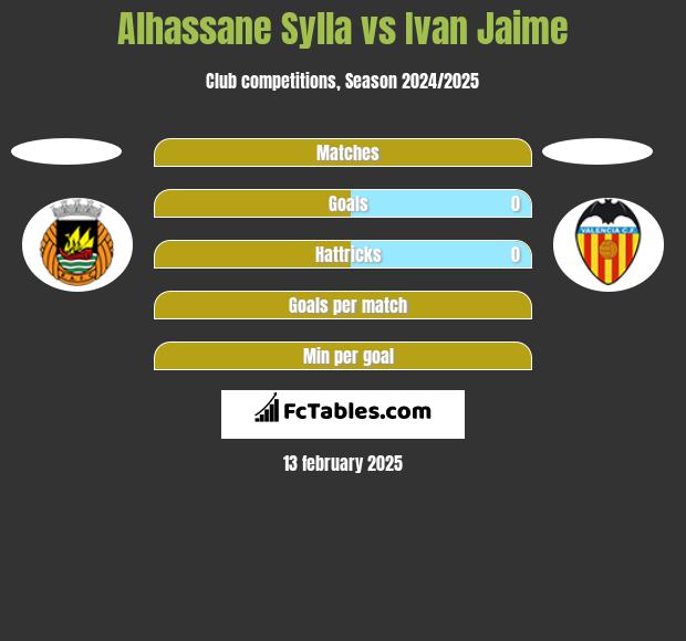 Alhassane Sylla vs Ivan Jaime h2h player stats